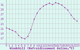 Courbe du refroidissement olien pour Rmering-ls-Puttelange (57)