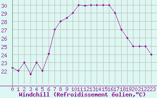 Courbe du refroidissement olien pour Bizerte