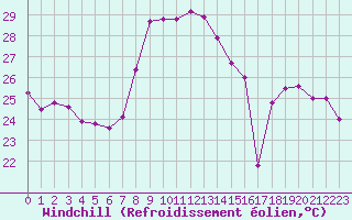 Courbe du refroidissement olien pour Solenzara - Base arienne (2B)