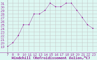 Courbe du refroidissement olien pour Parma
