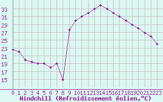 Courbe du refroidissement olien pour Ouargla