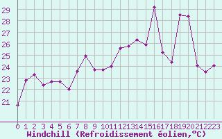 Courbe du refroidissement olien pour Cap Corse (2B)