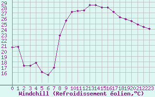 Courbe du refroidissement olien pour Hyres (83)