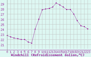 Courbe du refroidissement olien pour Cap Cpet (83)