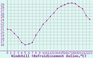 Courbe du refroidissement olien pour Sainte-Ouenne (79)