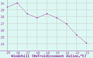 Courbe du refroidissement olien pour Pomrols (34)