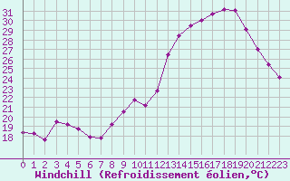 Courbe du refroidissement olien pour Gourdon (46)