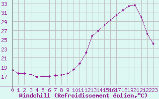 Courbe du refroidissement olien pour Saint-Michel-Mont-Mercure (85)