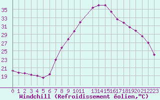 Courbe du refroidissement olien pour Trento