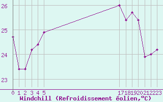 Courbe du refroidissement olien pour le bateau BATFR24