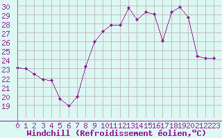 Courbe du refroidissement olien pour San Chierlo (It)