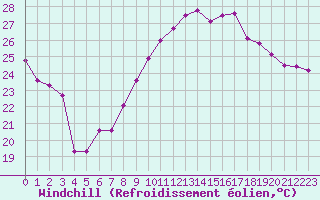 Courbe du refroidissement olien pour Montpellier (34)