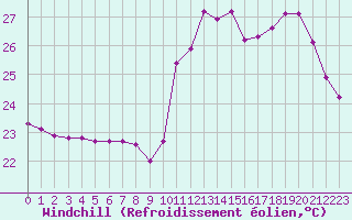 Courbe du refroidissement olien pour Luc-sur-Orbieu (11)
