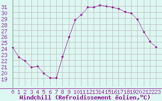 Courbe du refroidissement olien pour Perpignan (66)