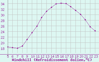 Courbe du refroidissement olien pour Colmar-Ouest (68)