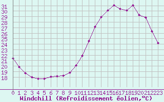 Courbe du refroidissement olien pour Sandillon (45)