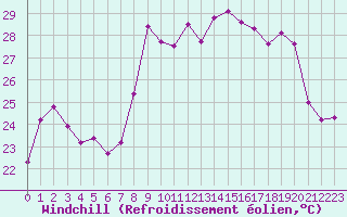 Courbe du refroidissement olien pour Hyres (83)