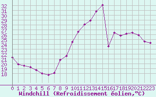 Courbe du refroidissement olien pour Dijon / Longvic (21)