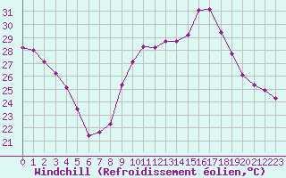 Courbe du refroidissement olien pour Cavalaire-sur-Mer (83)