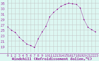 Courbe du refroidissement olien pour Montlimar (26)