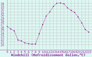 Courbe du refroidissement olien pour Rochegude (26)