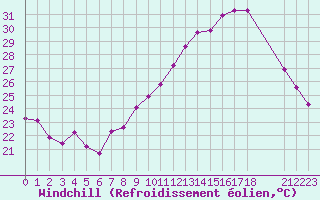 Courbe du refroidissement olien pour Neuilly-sur-Marne (93)