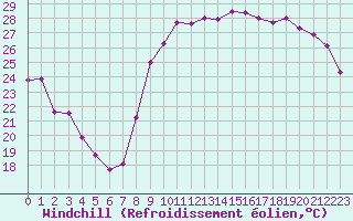 Courbe du refroidissement olien pour Perpignan (66)