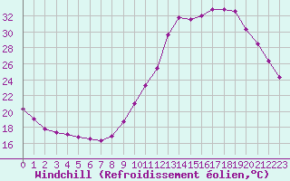 Courbe du refroidissement olien pour Guidel (56)