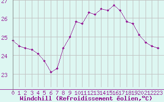 Courbe du refroidissement olien pour Cap Pertusato (2A)