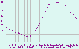 Courbe du refroidissement olien pour Rochegude (26)