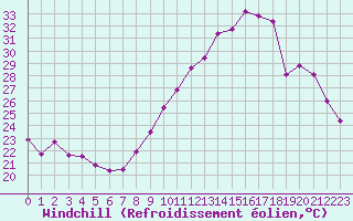 Courbe du refroidissement olien pour Montlimar (26)