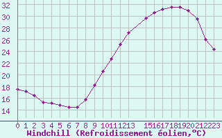 Courbe du refroidissement olien pour Saint-Nazaire (44)