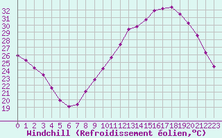Courbe du refroidissement olien pour Bures-sur-Yvette (91)