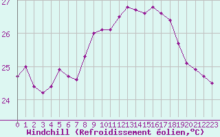 Courbe du refroidissement olien pour Nice (06)