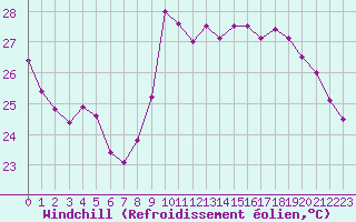 Courbe du refroidissement olien pour Nice (06)