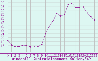 Courbe du refroidissement olien pour Sainte-Genevive-des-Bois (91)