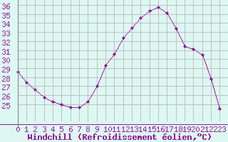 Courbe du refroidissement olien pour Saint-Sorlin-en-Valloire (26)