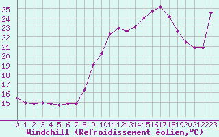 Courbe du refroidissement olien pour Elgoibar