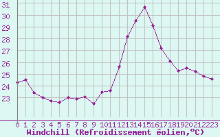 Courbe du refroidissement olien pour Marignane (13)