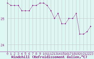 Courbe du refroidissement olien pour la bouée 6100281