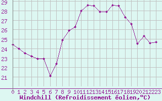 Courbe du refroidissement olien pour Ste (34)