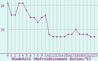 Courbe du refroidissement olien pour la bouée 6100197