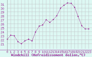 Courbe du refroidissement olien pour Cap Corse (2B)