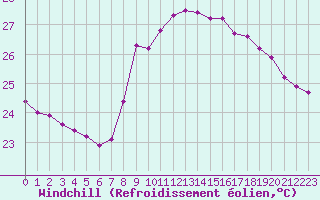 Courbe du refroidissement olien pour Nice (06)