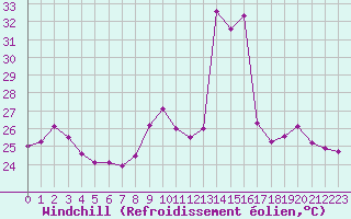 Courbe du refroidissement olien pour Ile Rousse (2B)