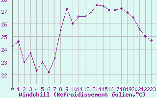 Courbe du refroidissement olien pour Nice (06)