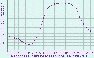 Courbe du refroidissement olien pour Saint-Jean-de-Vedas (34)