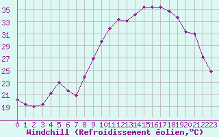 Courbe du refroidissement olien pour Thoiras (30)