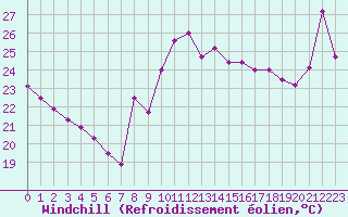 Courbe du refroidissement olien pour Ste (34)