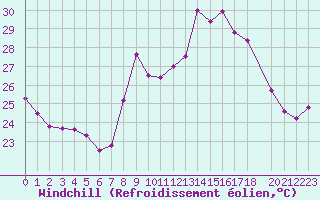 Courbe du refroidissement olien pour Estepona